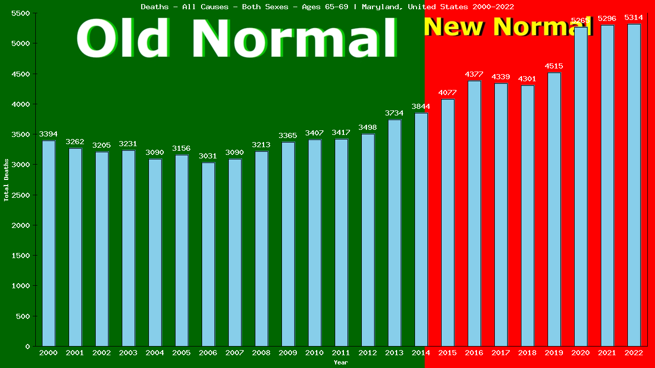 Graph showing Deaths - All Causes - Elderly Men And Women - Aged 65-69 | Maryland, United-states